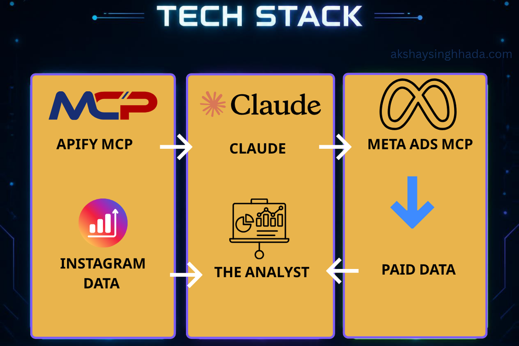 Three part stack for an Instagram content audit showing Claude connected to Apify MCP and Meta Ads MCP