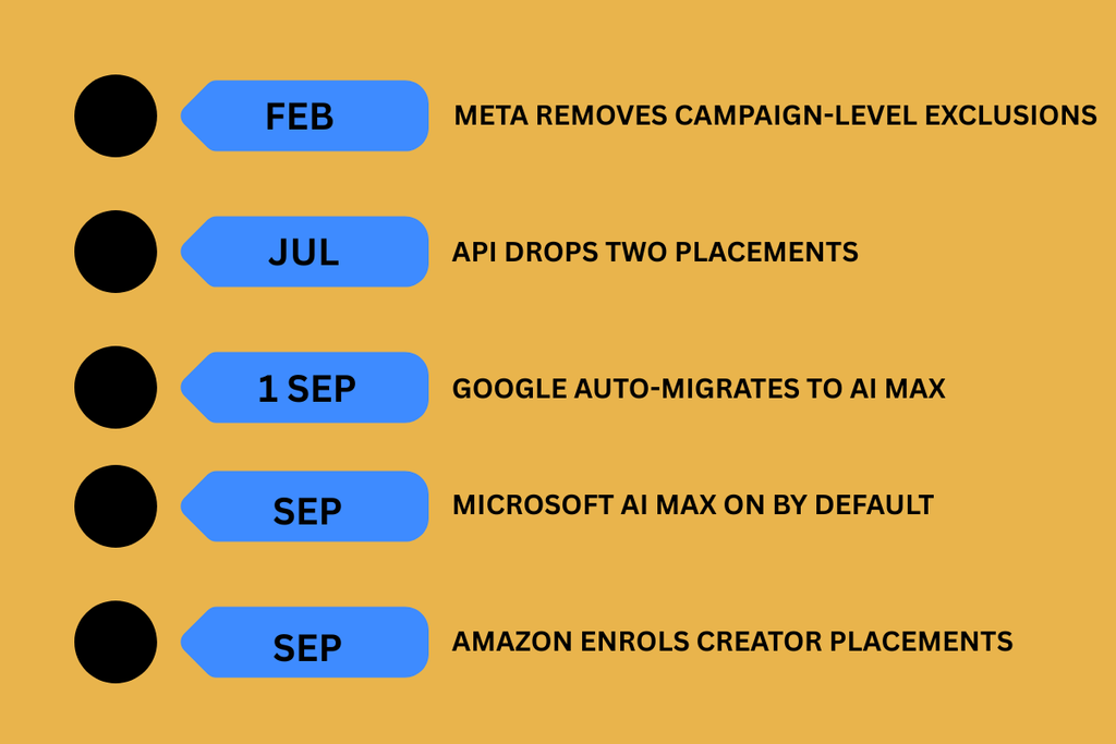 Timeline of ad platform targeting controls removed in 2026 versus the phone listening myth