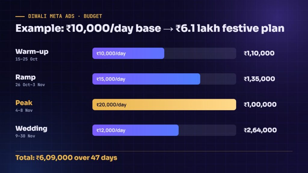 Diwali Meta ads budget plan 2026 by phase from warm-up to wedding season