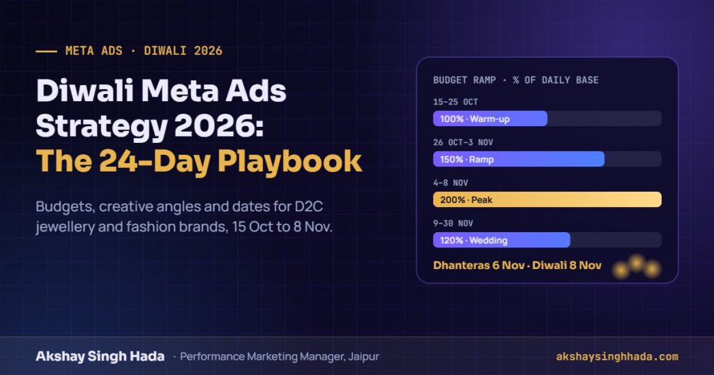 Diwali Meta ads strategy 2026 playbook for D2C jewellery and fashion brands