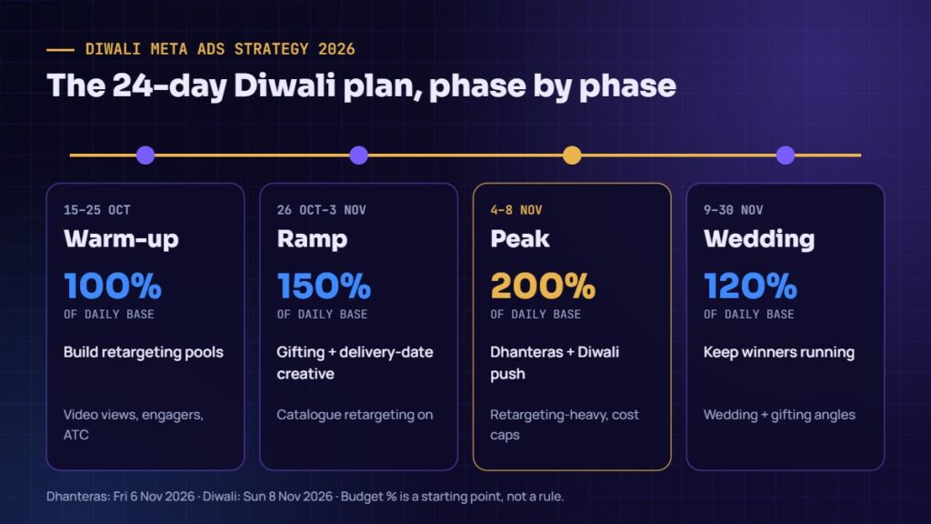 Diwali Meta ads strategy 2026 timeline with warm-up, ramp, peak and wedding season phases