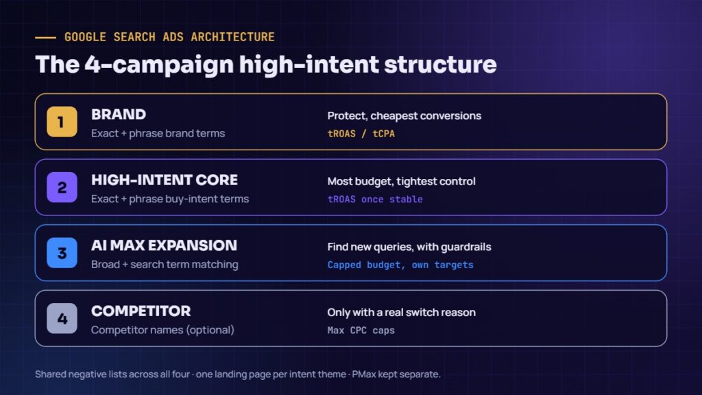 Google Search Ads 4-campaign structure with brand, high-intent core, AI Max expansion and competitor campaigns