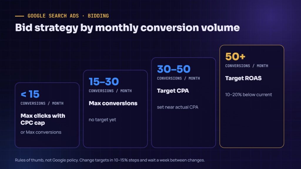 Google Search Ads bid strategy by monthly conversion volume