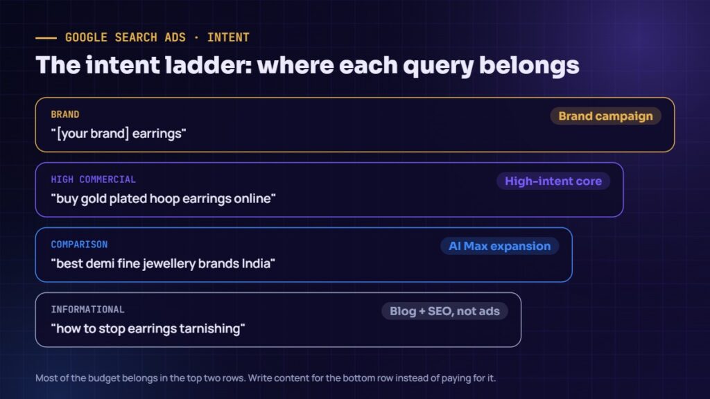 Google Search Ads intent ladder from brand queries to informational queries