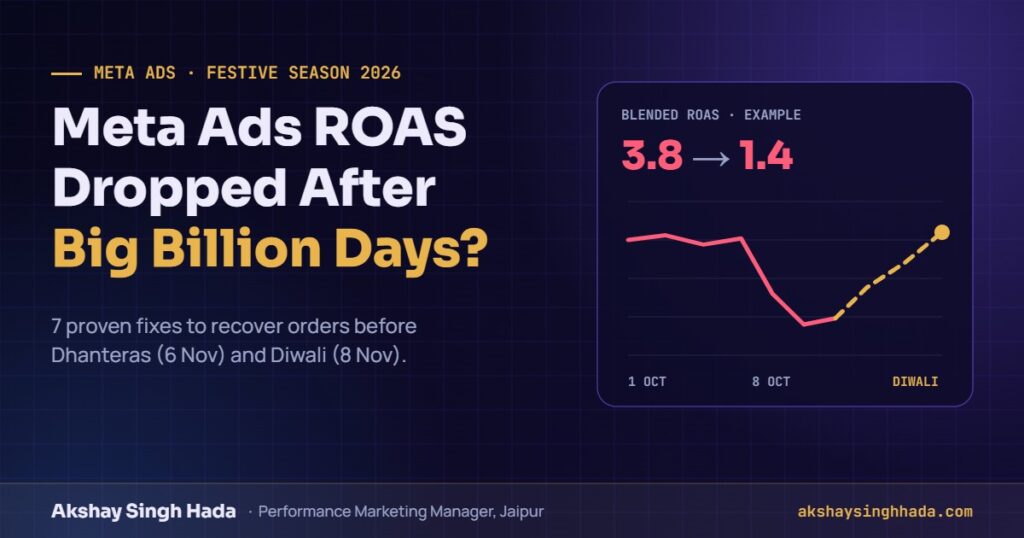 Meta ads ROAS drop after Big Billion Days 2026 with 7 fixes before Diwali