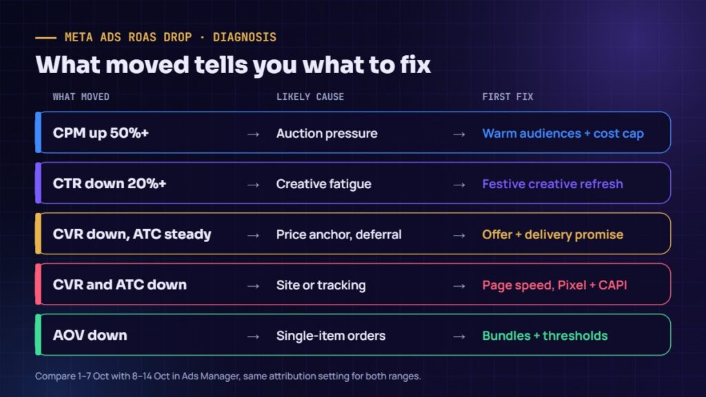 Meta ads ROAS drop diagnosis map linking CPM, CTR, CVR and AOV changes to the first fix