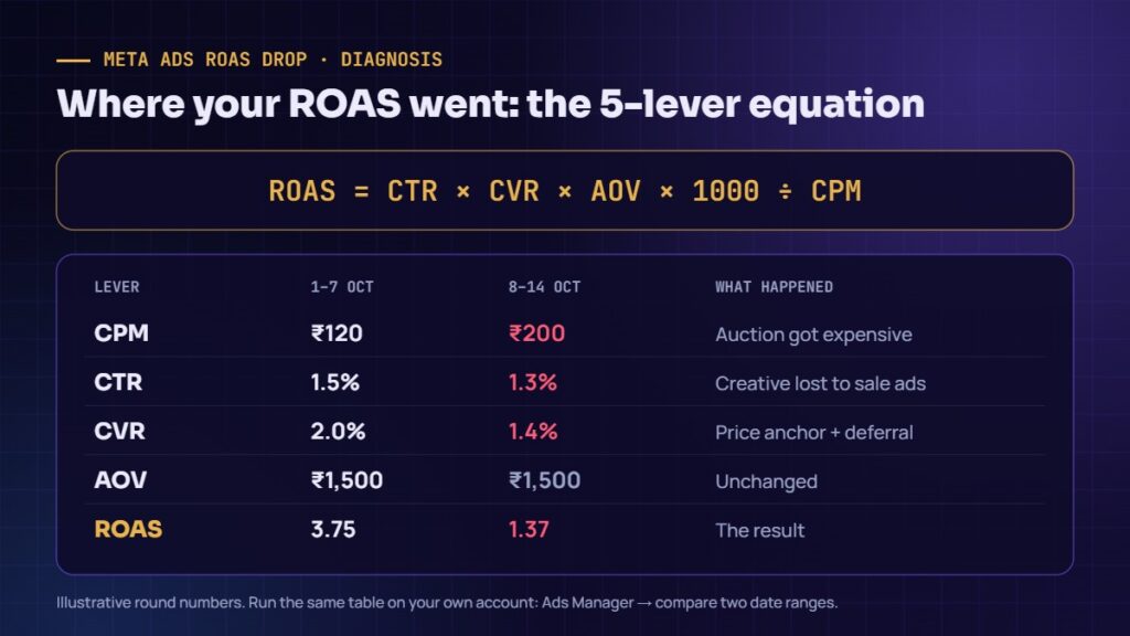 Meta ads ROAS drop equation showing CPM, CTR, CVR and AOV before and after Big Billion Days
