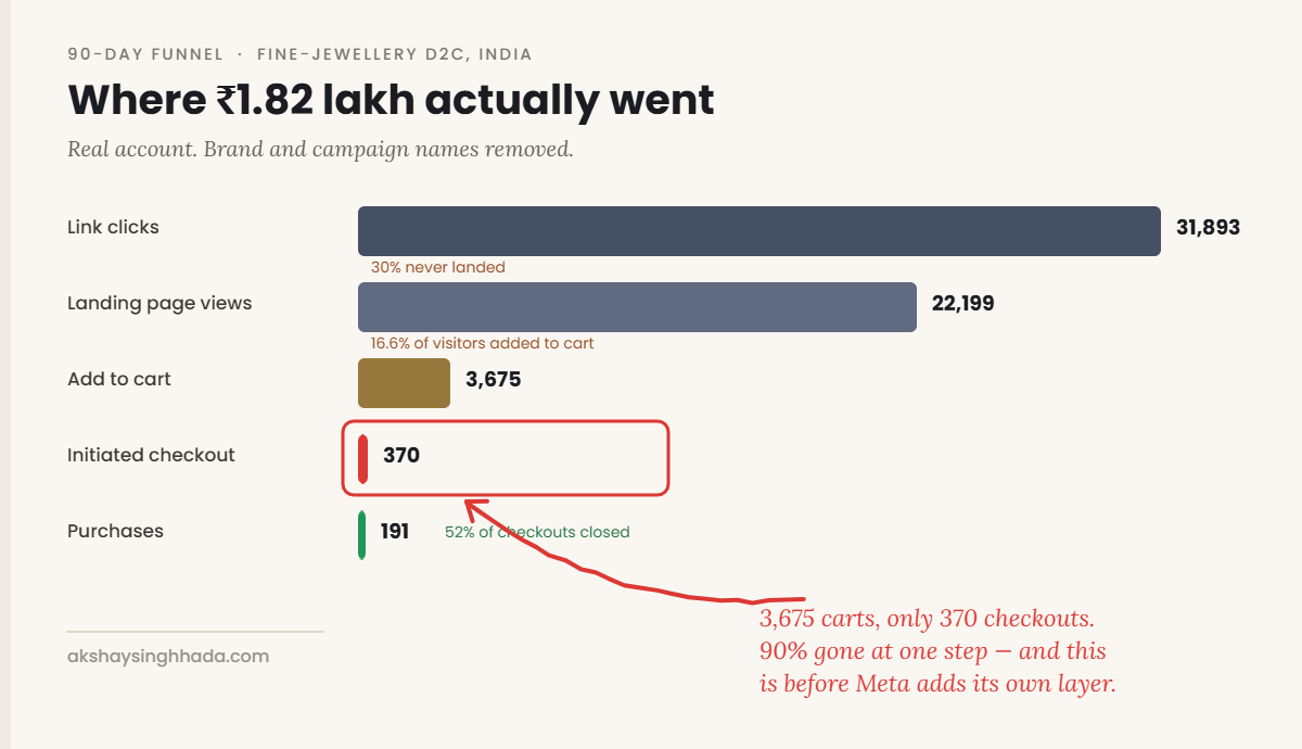 Meta product browsing funnel leak: 3,675 add to carts but only 370 initiated checkouts