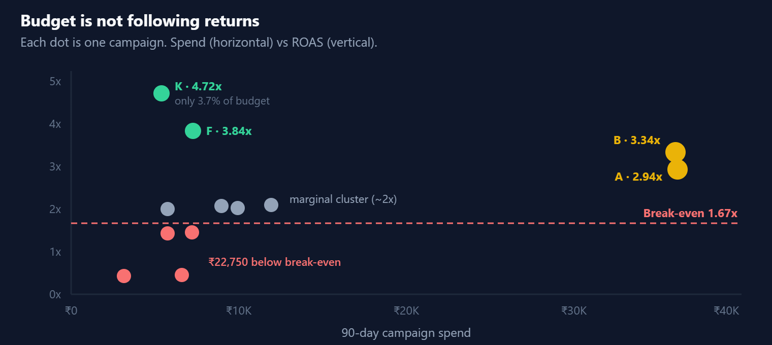 Performance marketing budget audit chart: best campaigns at 4.72x got under 9% of spend
