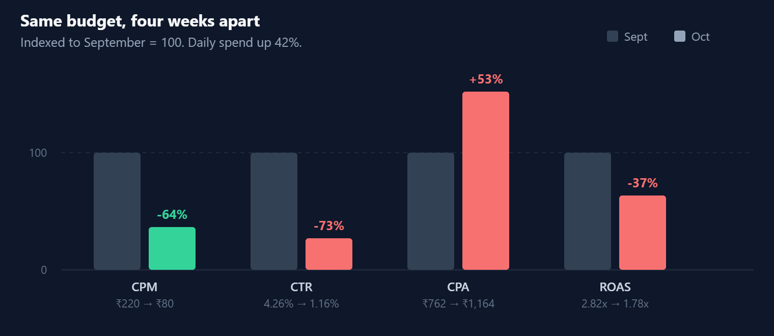 Performance marketing in 2027 chart: CPM fell 64% while CPA rose 53% and ROAS fell 37%